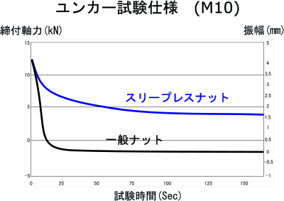スリープレスナット-ユンカー試験